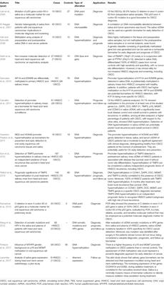 Salivary Biomarkers for Oral Squamous Cell Carcinoma Diagnosis and Follow-Up: Current Status and Perspectives